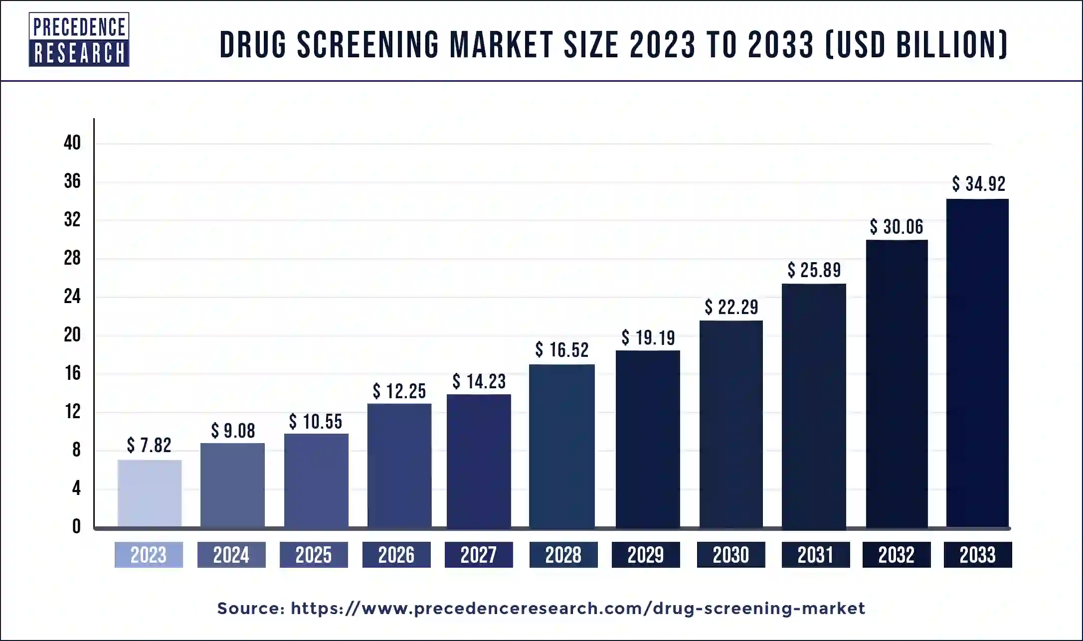 Drug Screening Market Size 2024 to 2033