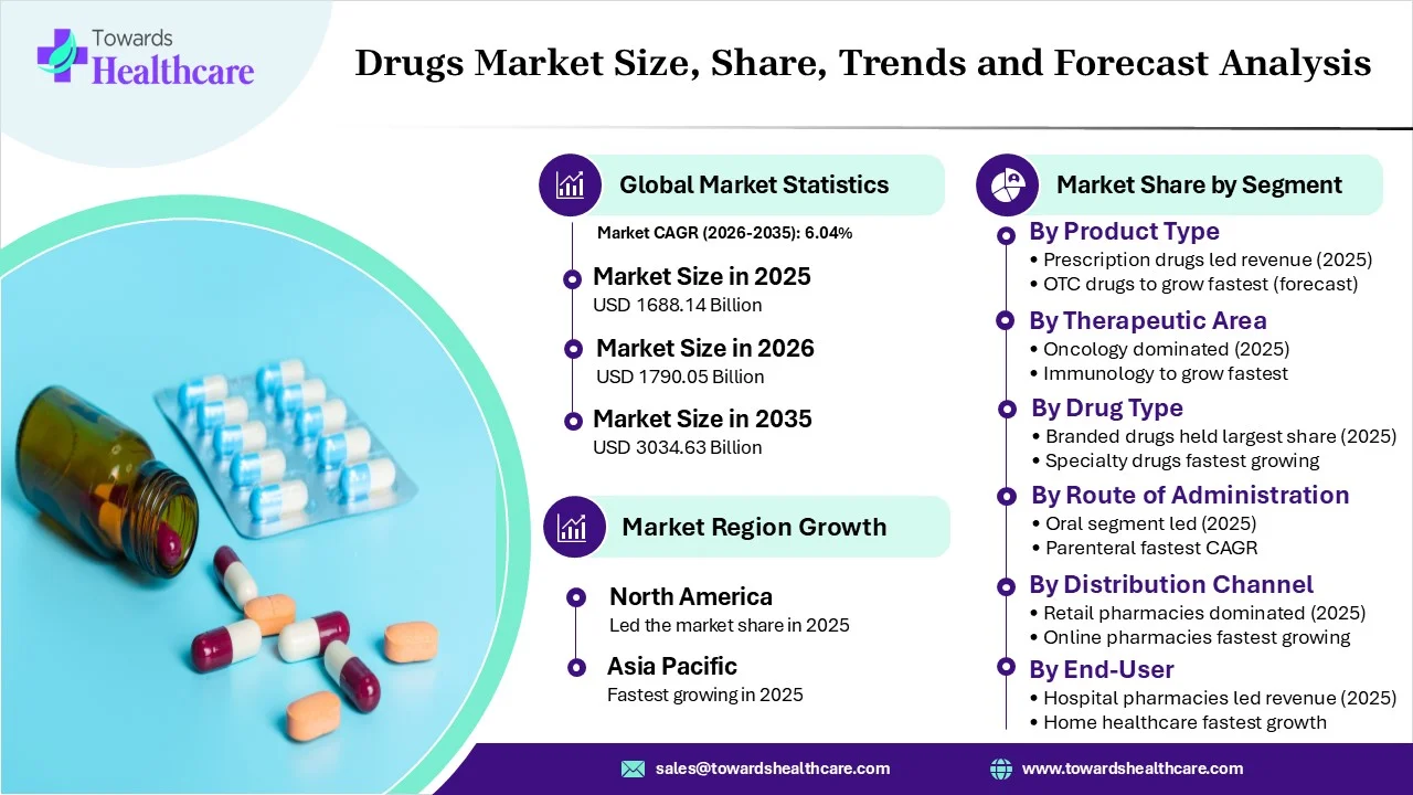 Drugs Market Size and Trends 2026 - 2035