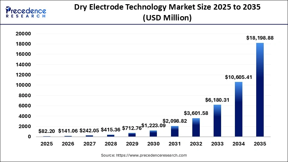 Dry Electrode Technology Market Size 2025 to 2035