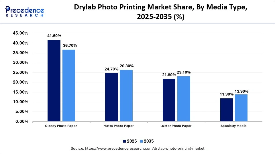 Drylab Photo Printing Market Share, By Media Type, 2025-2035 (%)