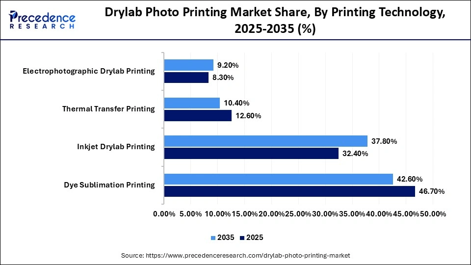 Drylab Photo Printing Market Share, By Printing Technology, 2025-2035 (%)