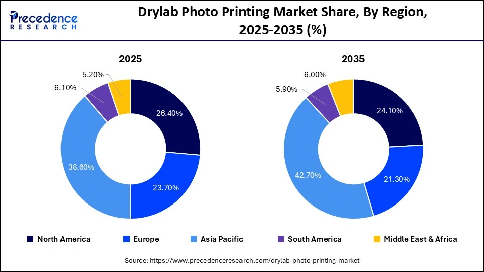 Drylab Photo Printing Market Share, By Region, 2025-2035 (%)