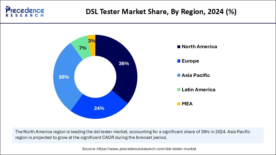 DSL Tester Market Share, By Region, 2024 (%)