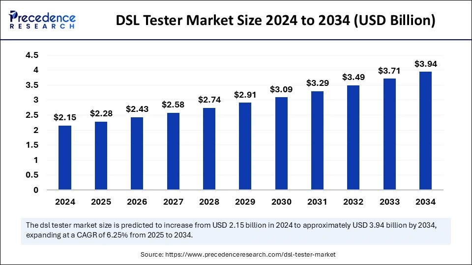 DSL Tester Market Size 2025 to 2034