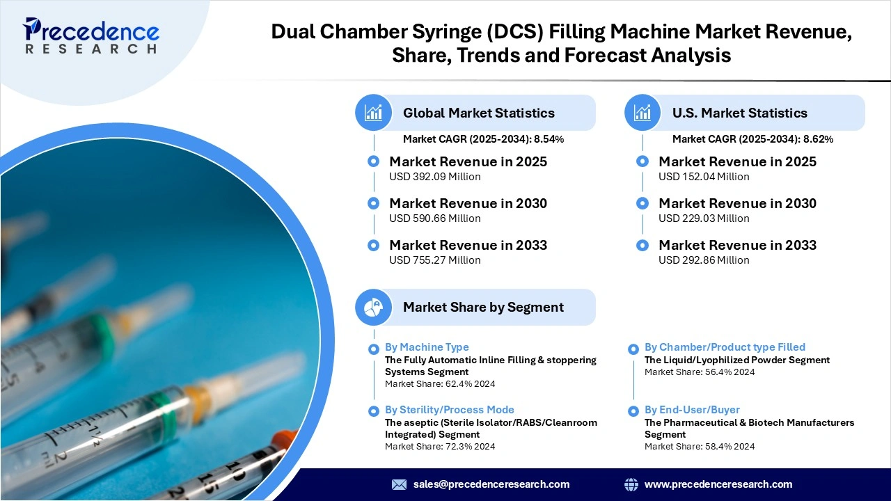 Dual Chamber Syringe Filling Machine Market Revenue Statistics Dual Chamber Syringe Filling Machine Market Revenue Statistics