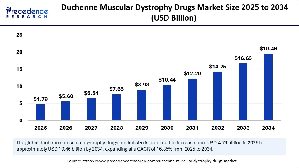 Duchenne Muscular Dystrophy Drugs Market Size 2025 to 2034 