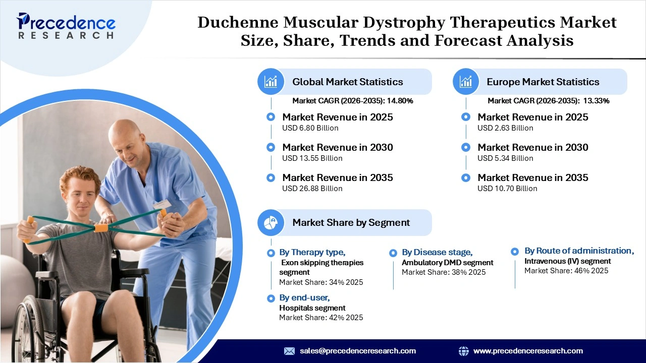Duchenne Muscular Dystrophy Therapeutics Market Revenue Statistics Duchenne Muscular Dystrophy Therapeutics Market Revenue Statistics