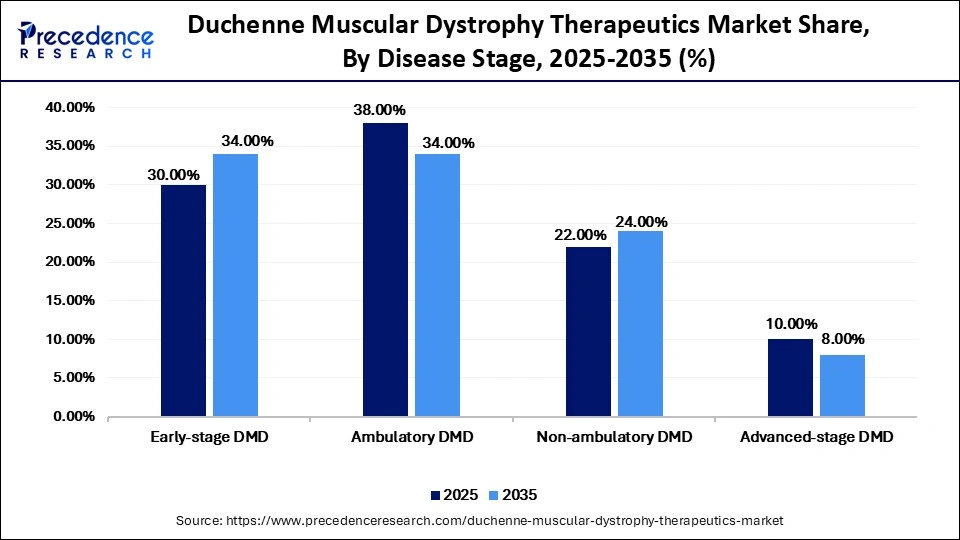 Duchenne Muscular Dystrophy Therapeutics Market Share, By Disease Stage, 2025-2035 (%)