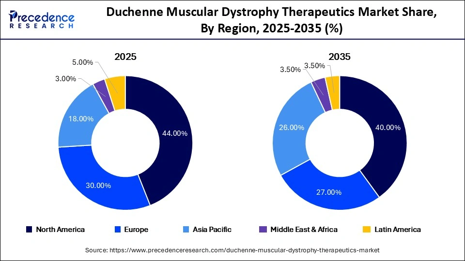 Duchenne Muscular Dystrophy Therapeutics Market Share, By Region, 2025-2035 (%)