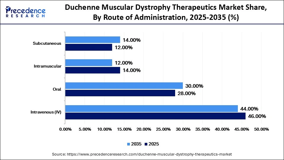Duchenne Muscular Dystrophy Therapeutics Market Share, By Route of Administration, 2025-2035 (%)