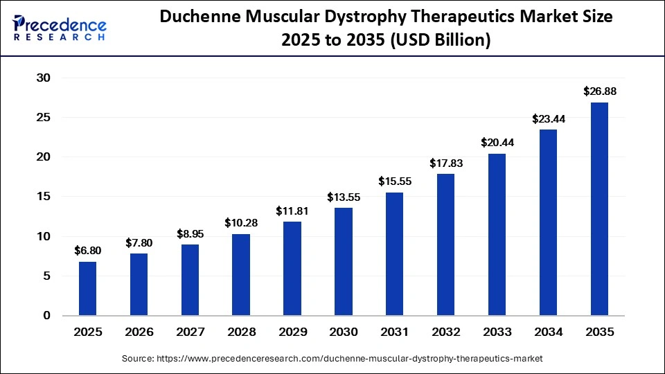 Duchenne Muscular Dystrophy Therapeutics Market Size 2026 to 2035