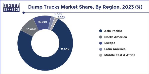Dump Trucks Market Share, By Region, 2023 (%)