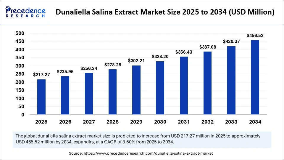 Dunaliella Salina Extract Market Size 2025 to 2034