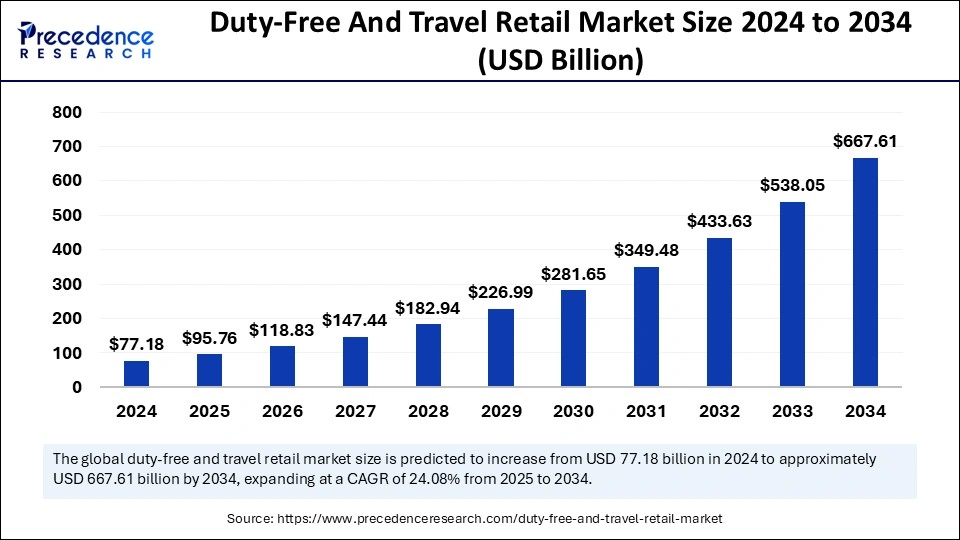 Duty-Free And Travel Retail Market Size 2025 to 2034