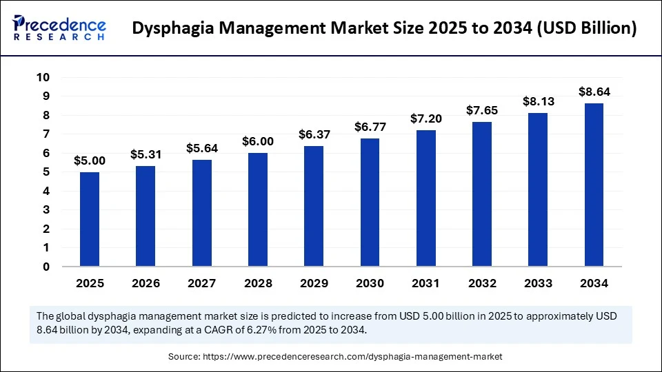 Dysphagia Management Market Size 2025 to 2034