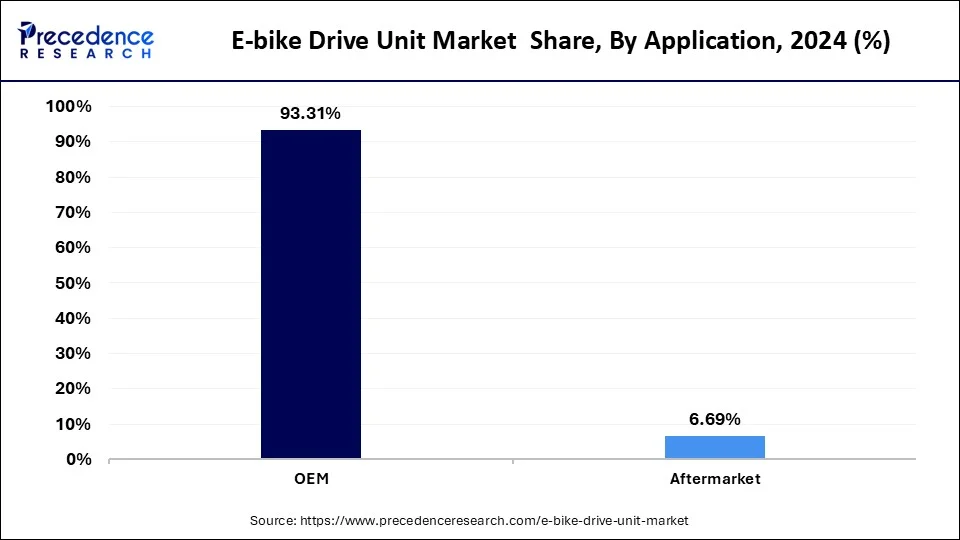 E-bike Drive Unit Market Share, By Application, 2024 (%)