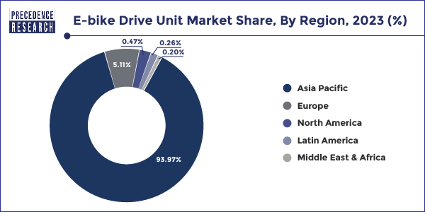 E-bike Drive Unit Market Share, By Region, 2023 (%)