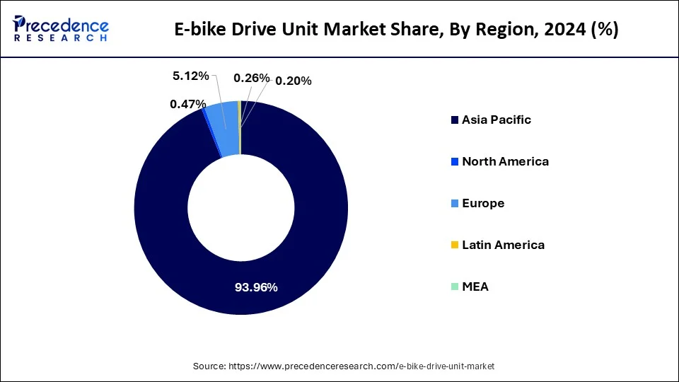 E-bike Drive Unit Market Share, By Region, 2024 (%)