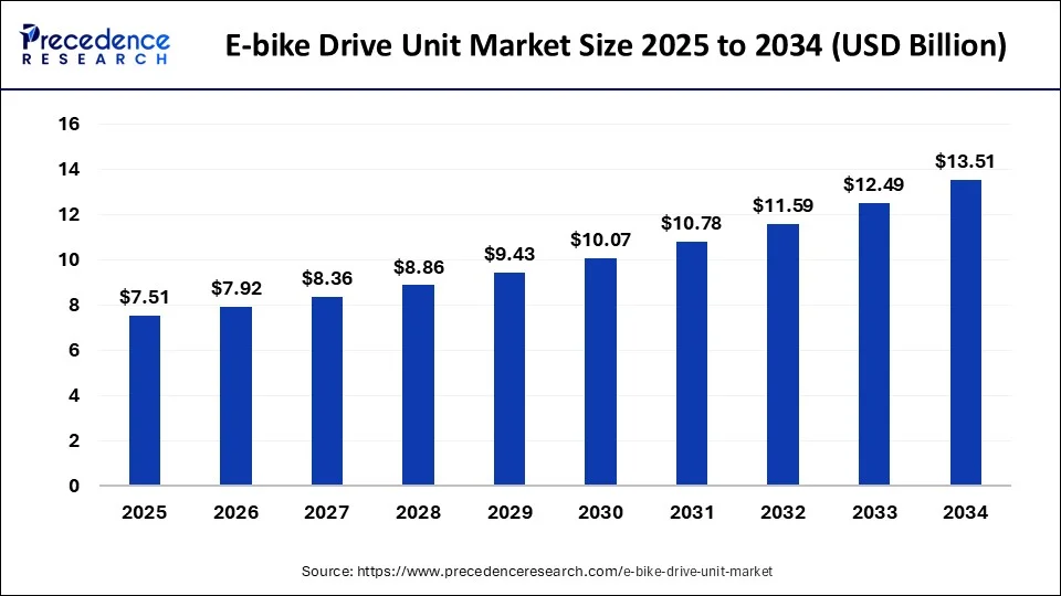 E-Bike Drive Unit Market Size 2025 to 2034