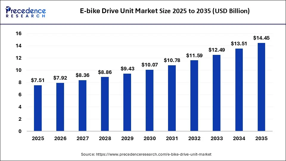 E-Bike Drive Unit Market Size 2025 to 2035
