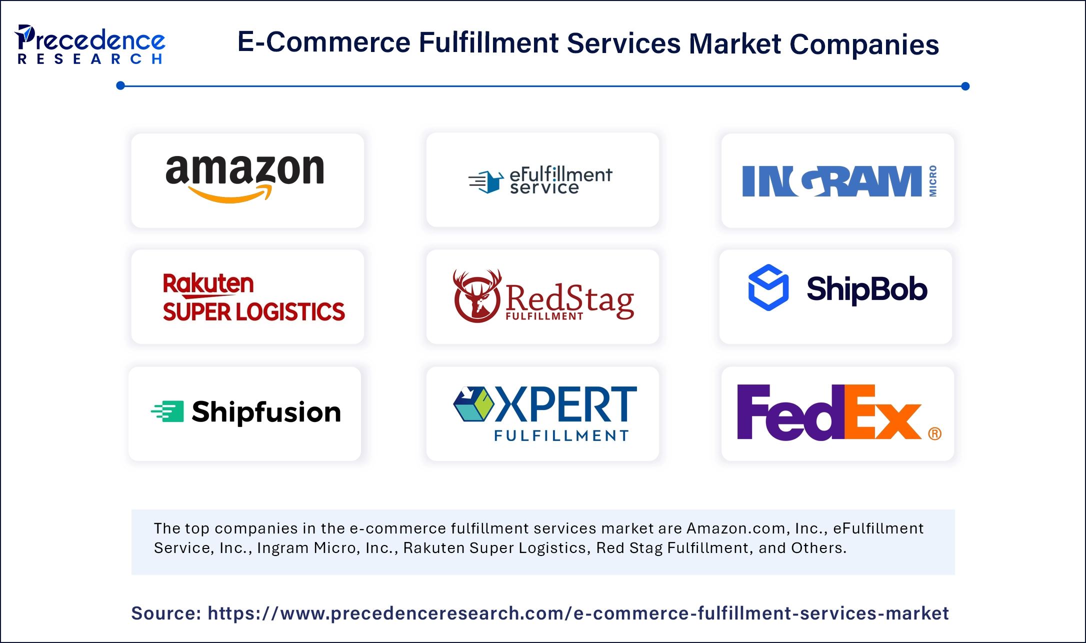 E-Commerce Fulfillment Services Market Companies