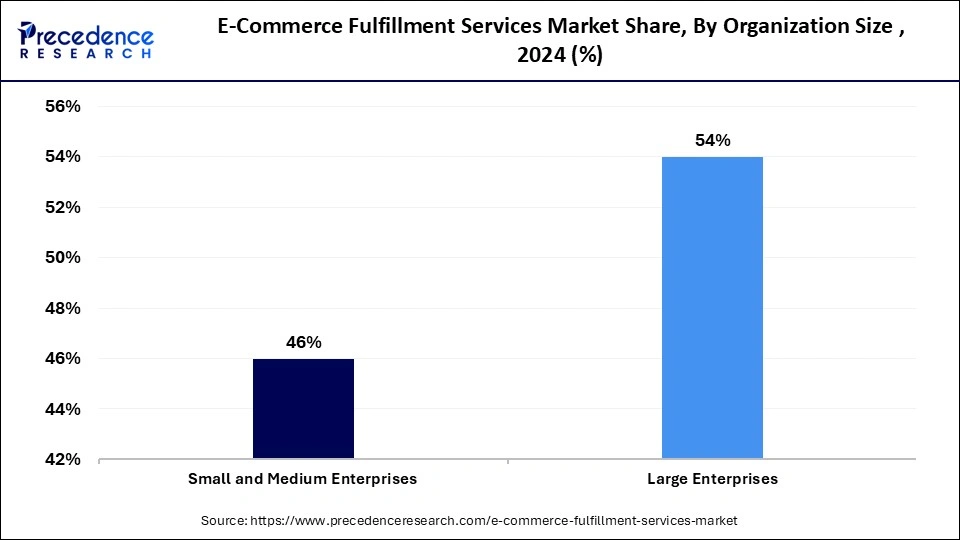 E-Commerce Fulfillment Services Market Share, By Organization Size , 2024 (%)