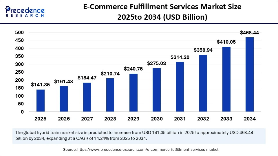 E-Commerce Fulfillment Services Market Size 2025 to 2034