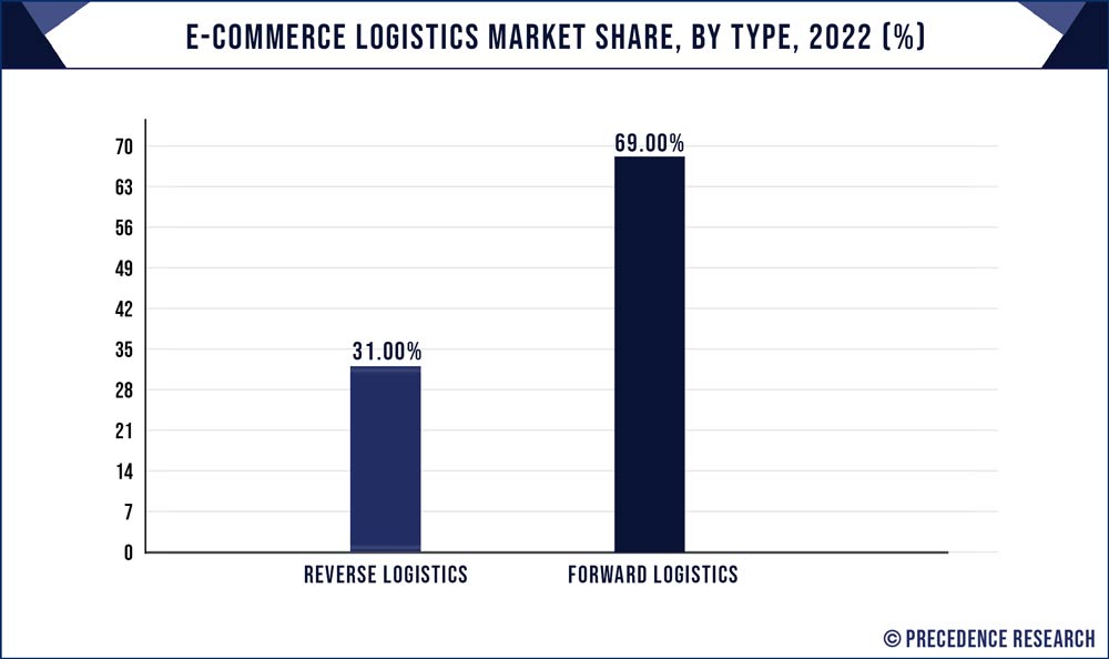 E-commerce Logistics Market Share, By Type, 2022 (%)