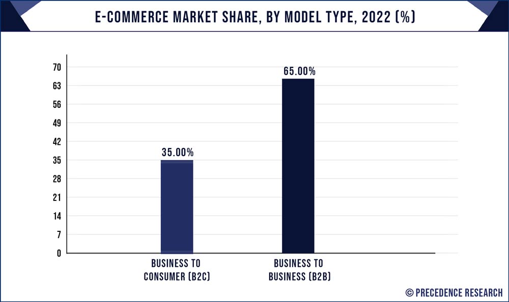E-commerce Market Share, By Model Type, 2022 (%)