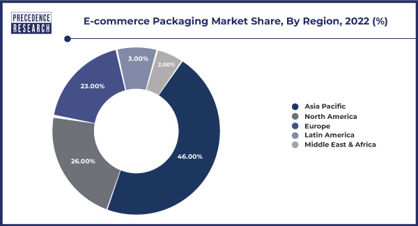 E-commerce Packaging Market Share, By Region, 2022 (%)