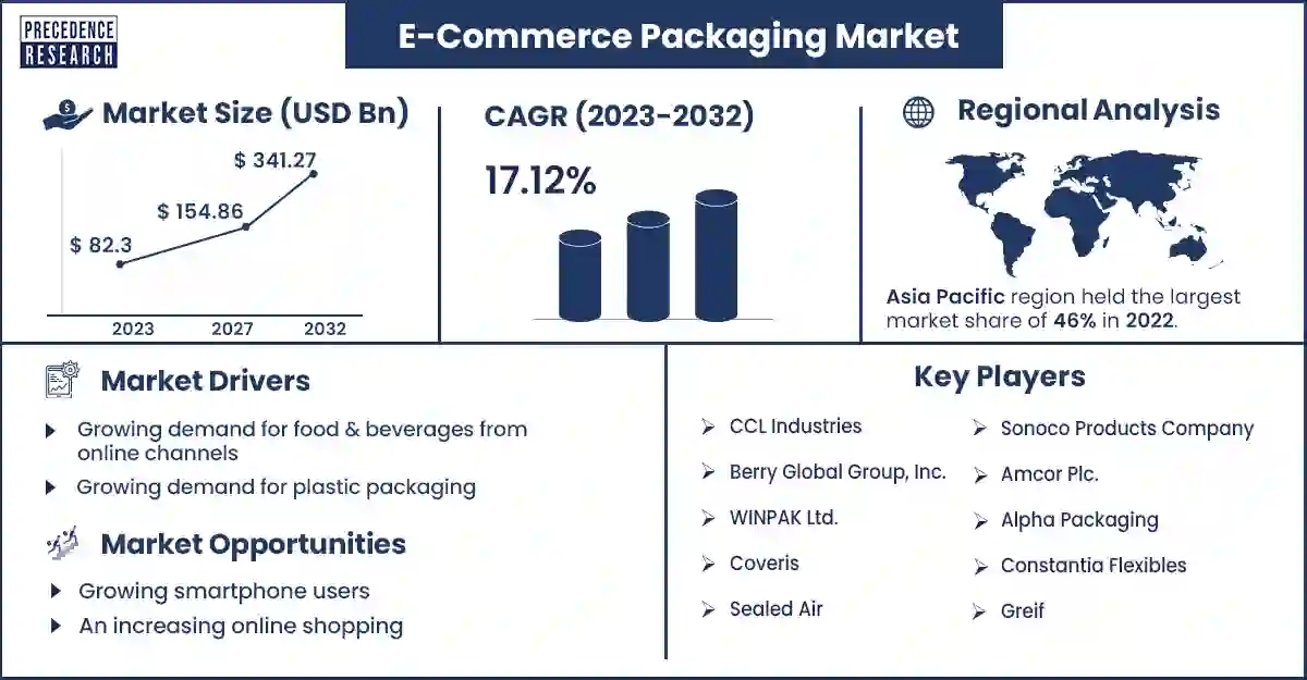 E-Commerce Packaging Market Sizre and Growth Rate from 2023 to 2032