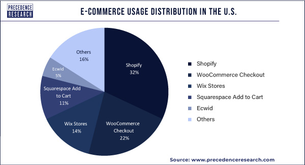 E-commerce Usage Distribution in the U.S.