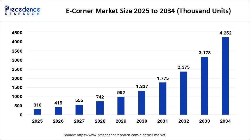  E-Corner Market Size 2025 to 2034