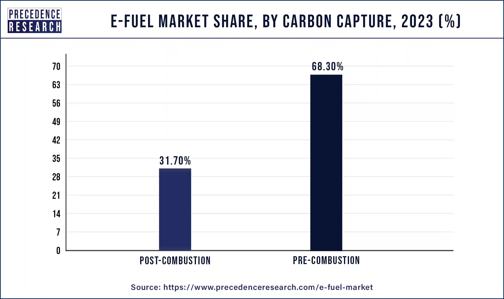 E-fuel Market Share, By Carbon Capture, 2023 (%)