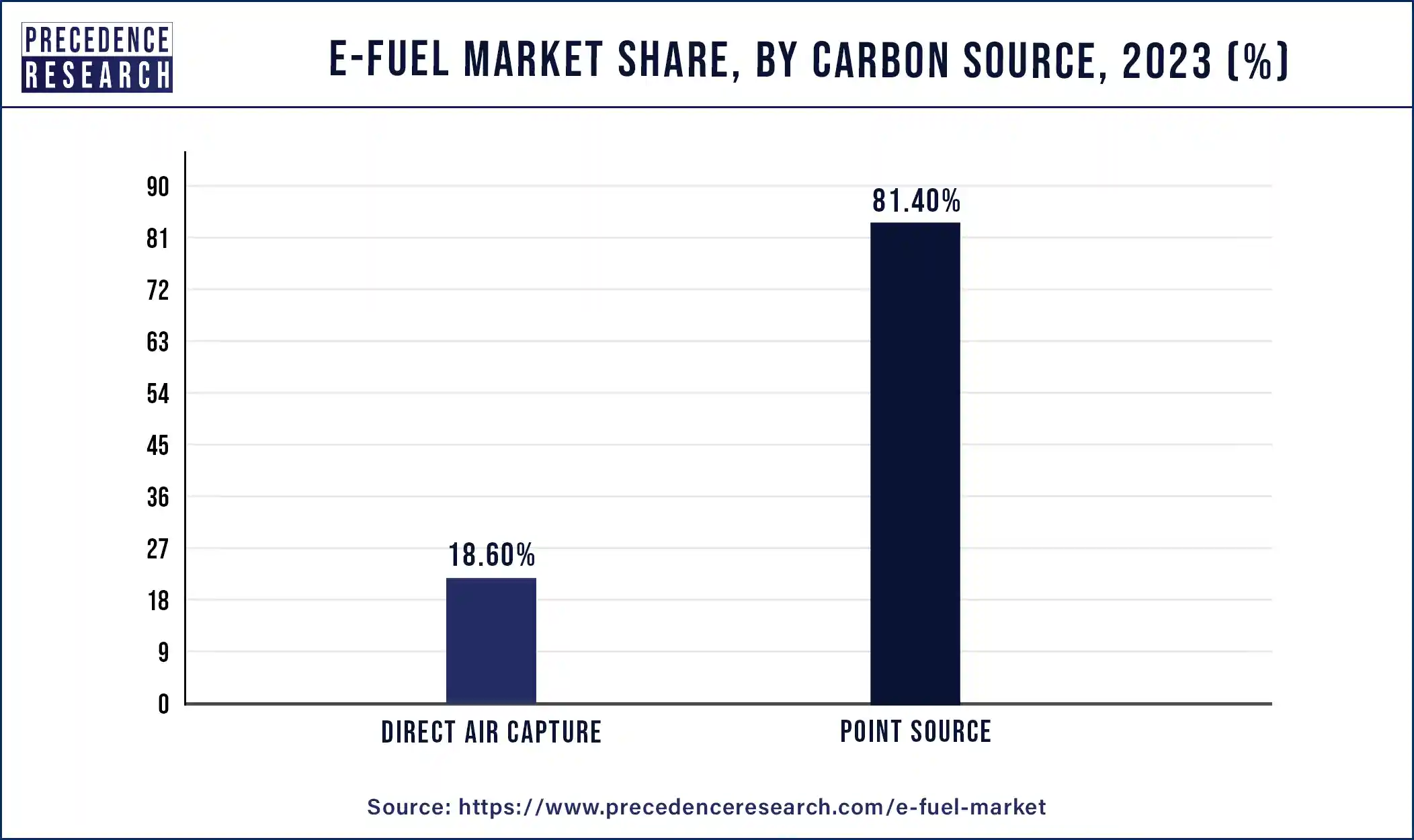 E-fuel Market Share, By Carbon Source, 2023 (%)