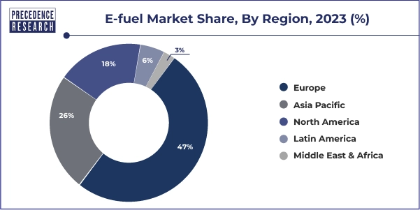 E-fuel Market Share, By Region, 2023 (%)