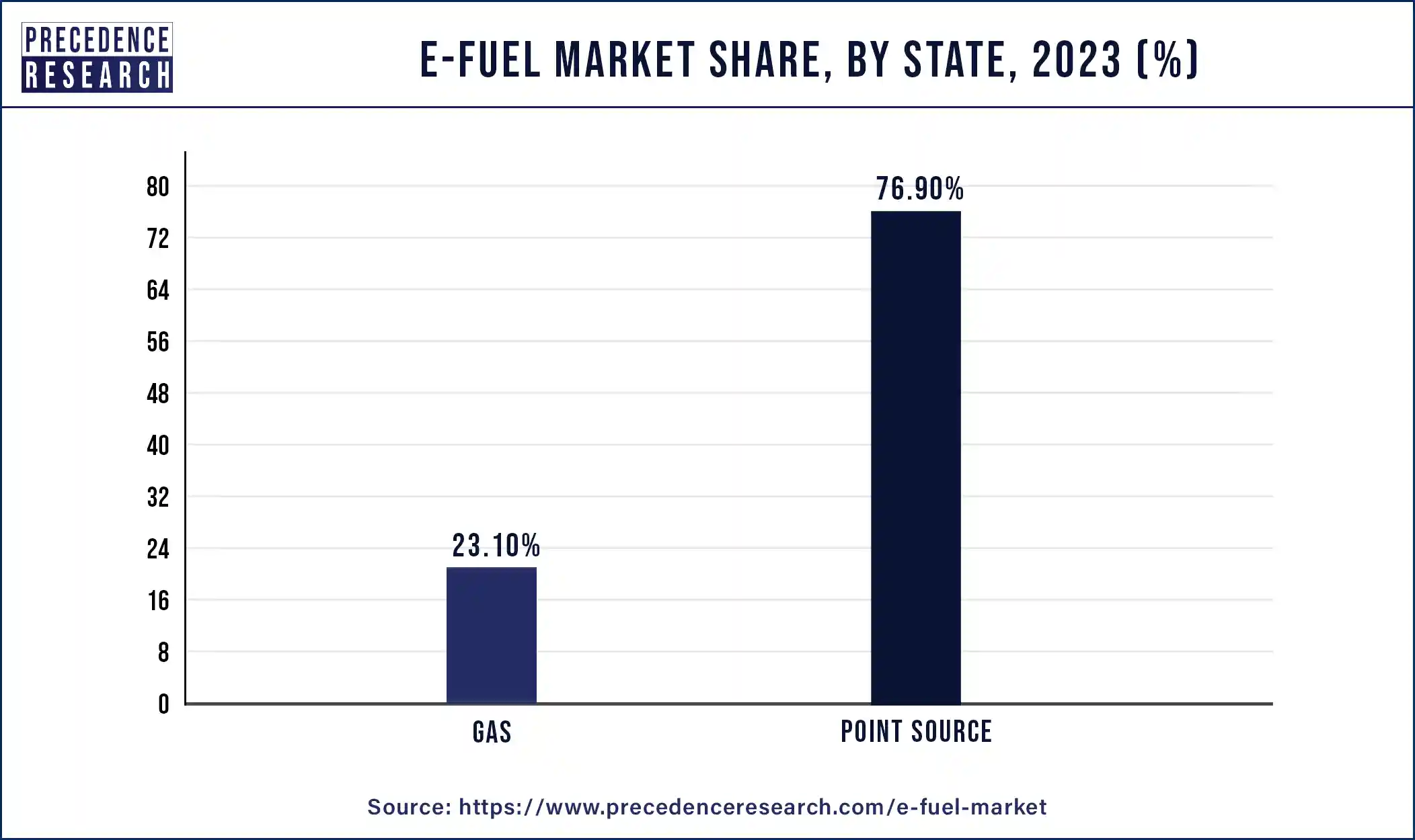 E-fuel Market Share, By State, 2023 (%)