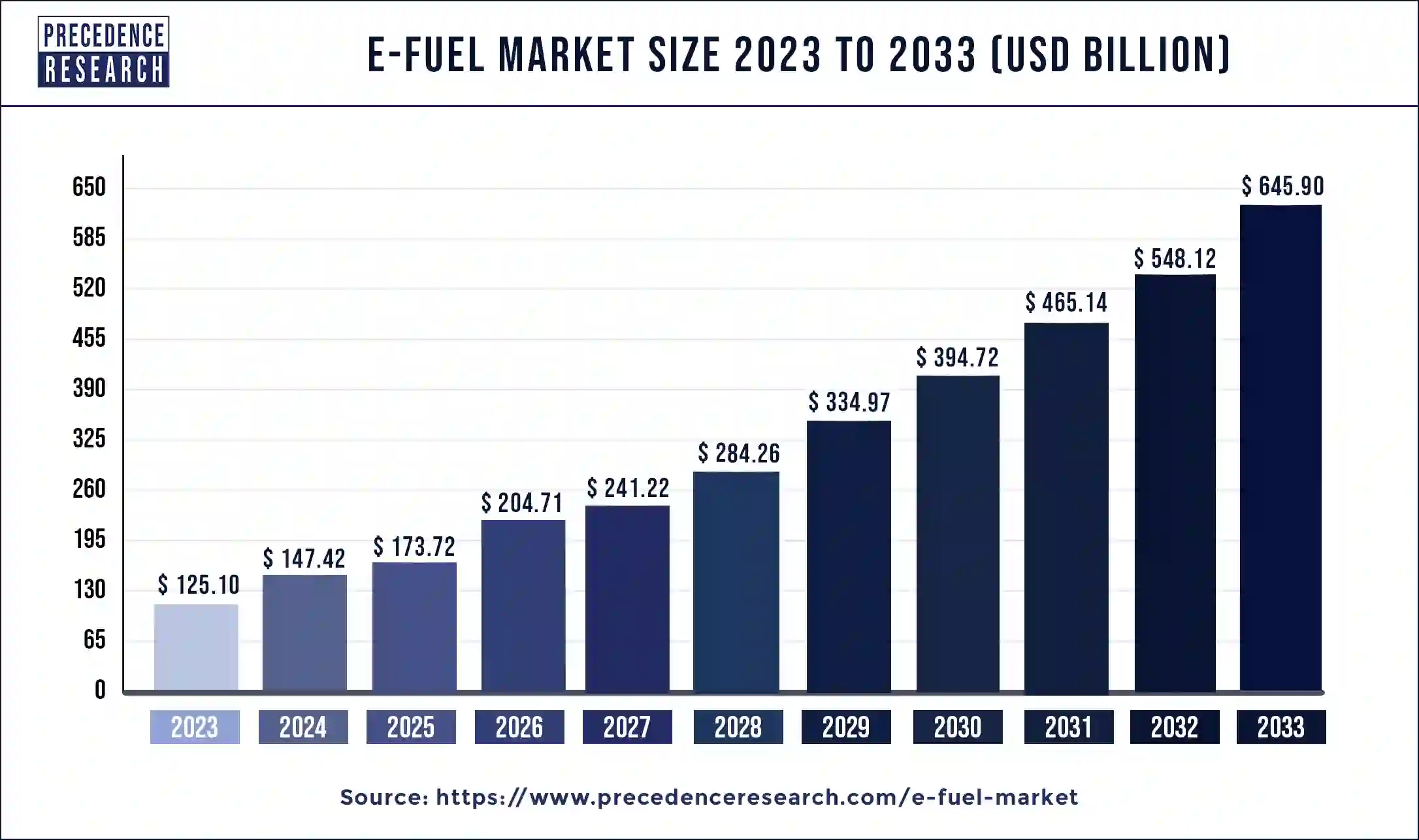 E-fuel Market Size 2024 to 2033