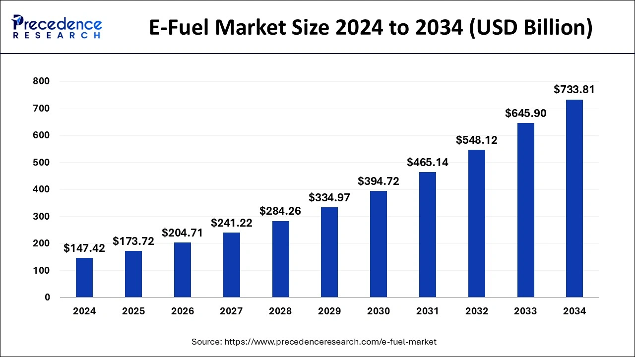 E-fuel Market Size 2024 to 2033