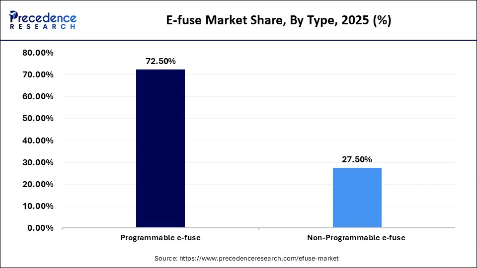 E-fuse Market Share, By Type, 2025 (%)