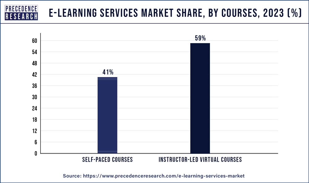 E-learning services Market Share, By Courses, 2023 (%)