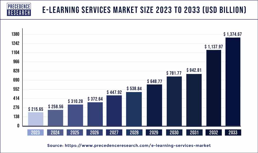 E-learning services Market Size 2024 to 2033