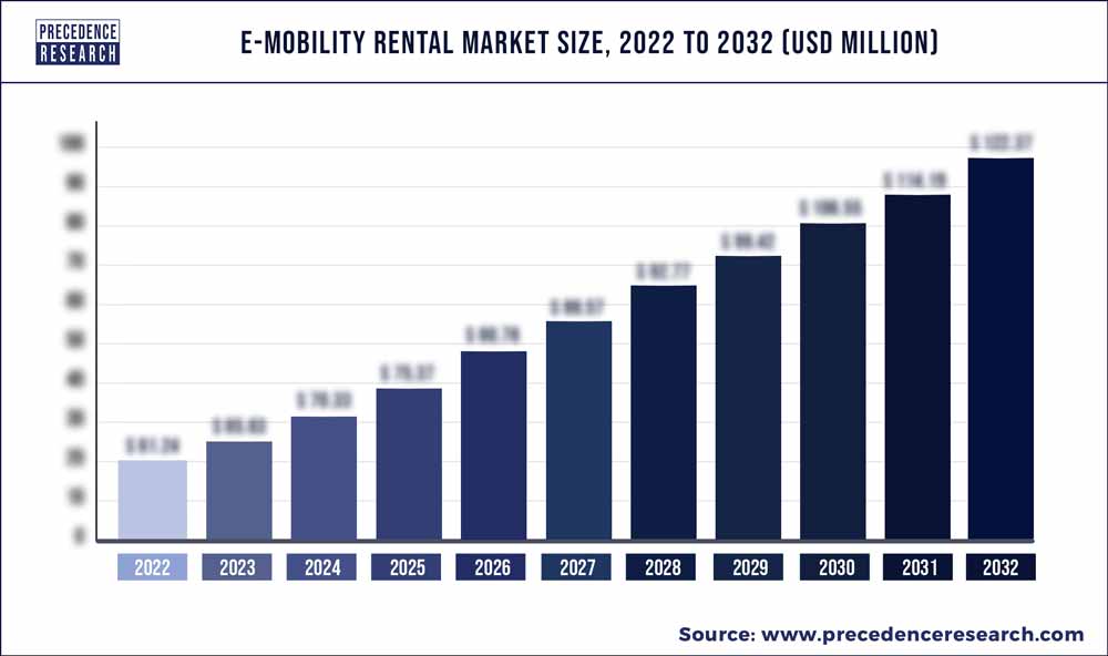 E-mobility Rental Market Size 2023 To 2032