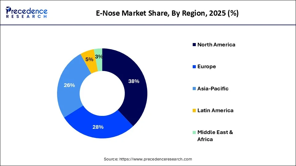 E-Nose Market Share, By Region, 2025 (%)