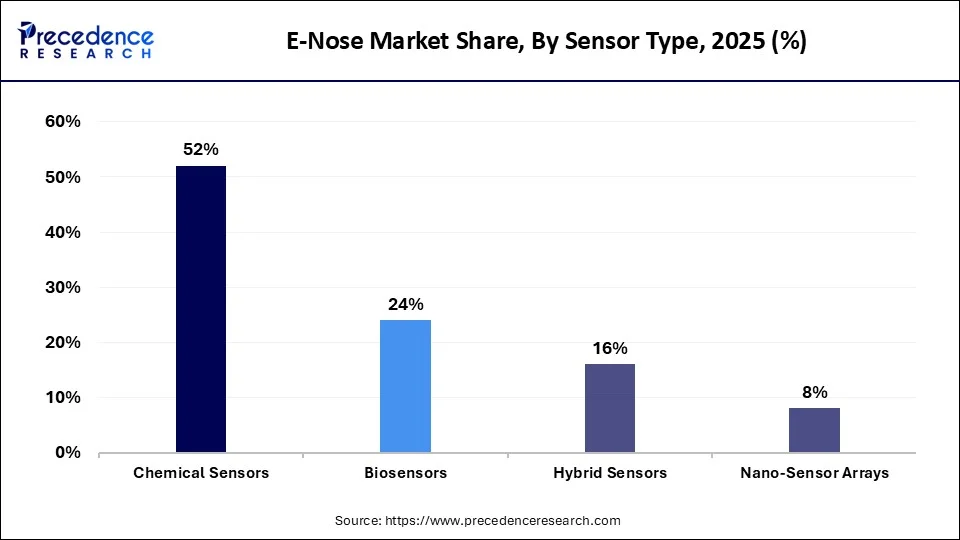 E-Nose Market Share, By Sensor Type, 2025 (%)