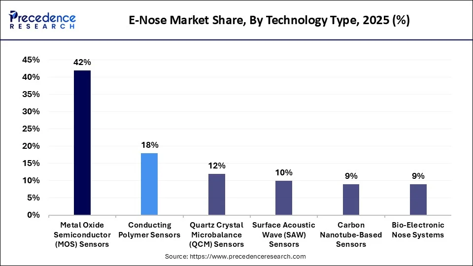 E-Nose Market Share, By Technology Type, 2025 (%)