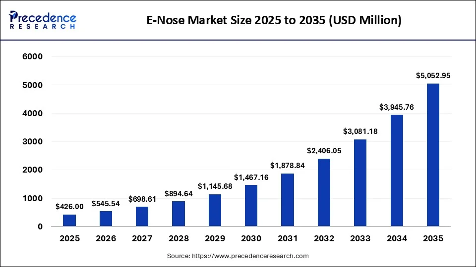 E-Nose Market 2025 to 2035