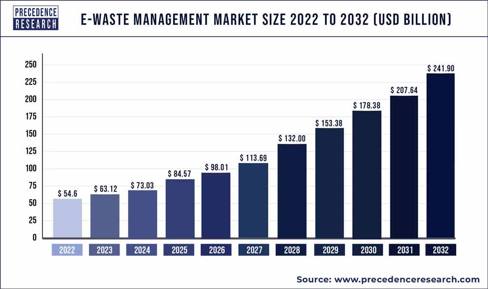 E-Waste Management Market Size 2023 To 2032