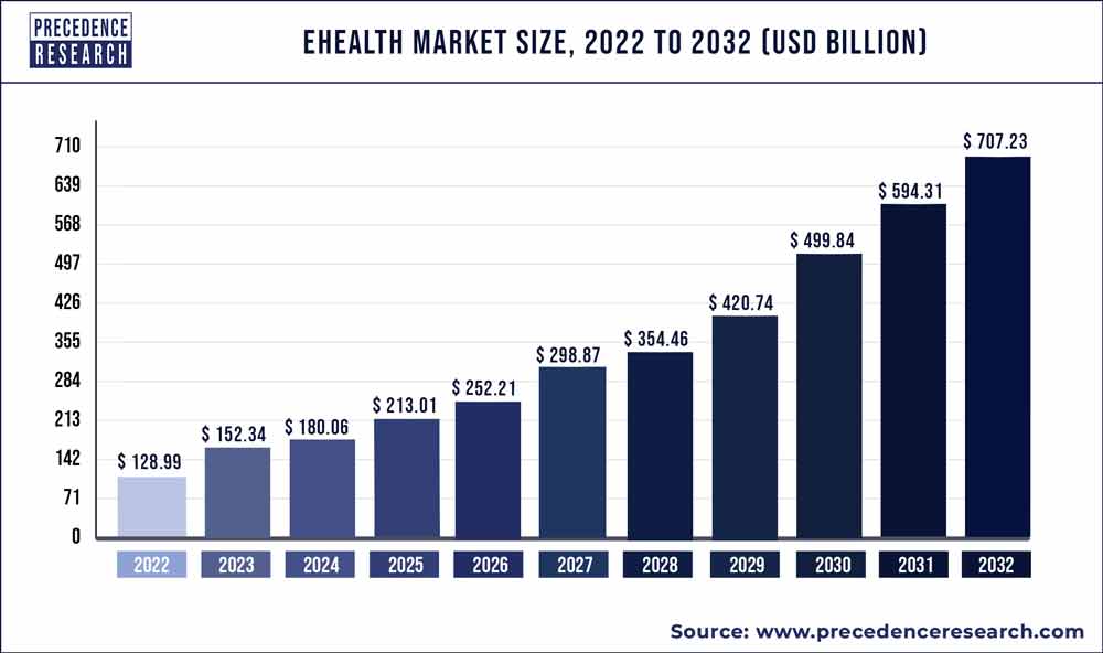 eHealth Market Size 2023 to 2032