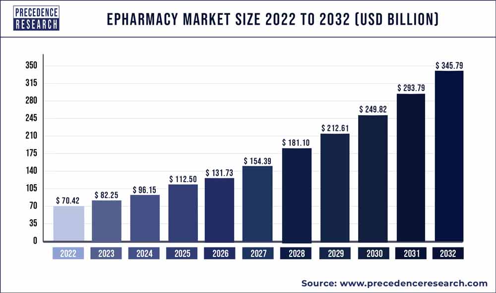 ePharmacy Market Size 2022 to 2030